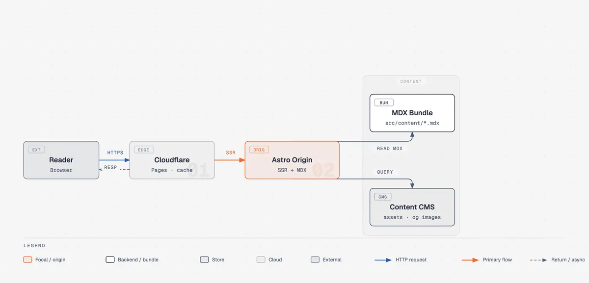 Example output of the Diagram Design agent skill